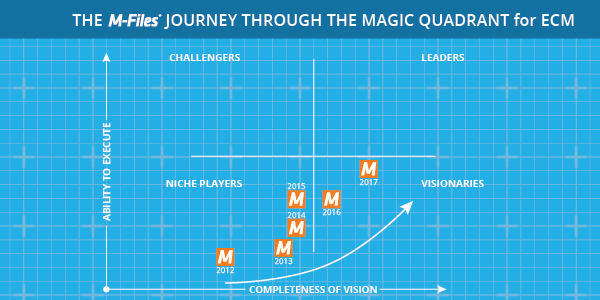 Gartner-Magic-Quadrant-2017-Graph-600×300