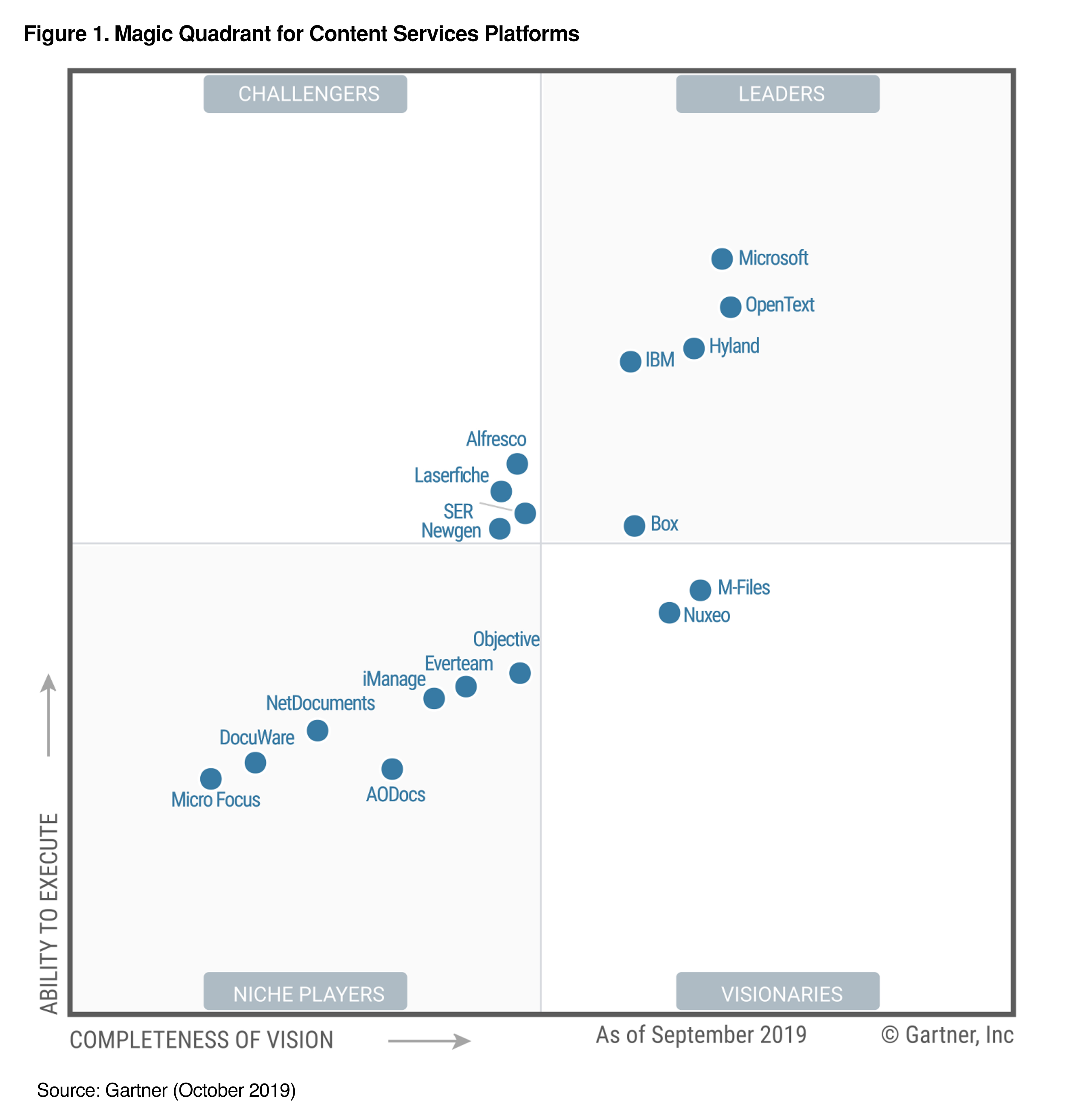 Gartner 2019