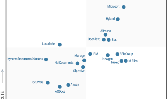 Gartner magický kvadrant 2020: M-Files jsou opět Vizionářem!