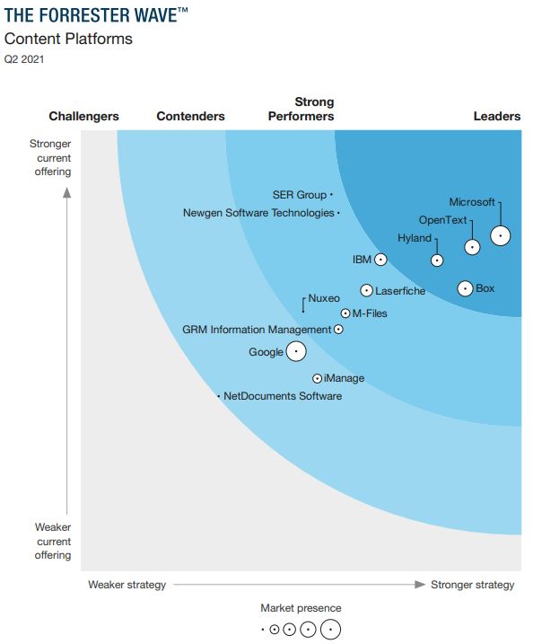 Forrester Wave 2021