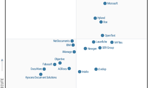 M-Files opět Vizionářem v rámci Gartner magického kvadrantu 2021