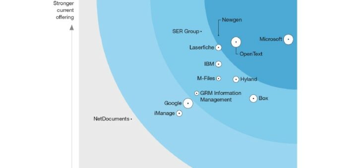 M-Files označeny za silného hráče na trhu v rámci Forrester Wave 2023