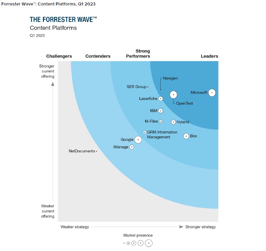 Forrester Wave 2023