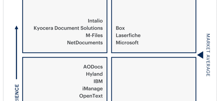 M-Files jmenovány silným hráčem v rámci Gartner Peer Insights „Voice of the Customer“ 2023